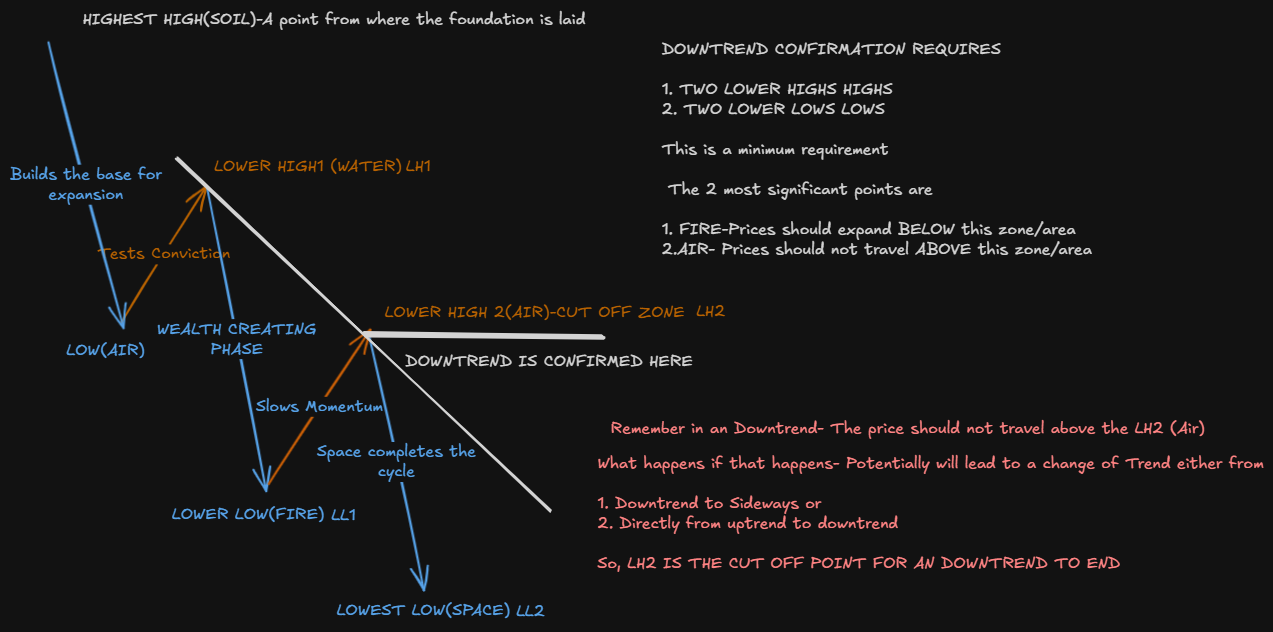 Downtrend analogy showing the cut-off zone and stages of price decline