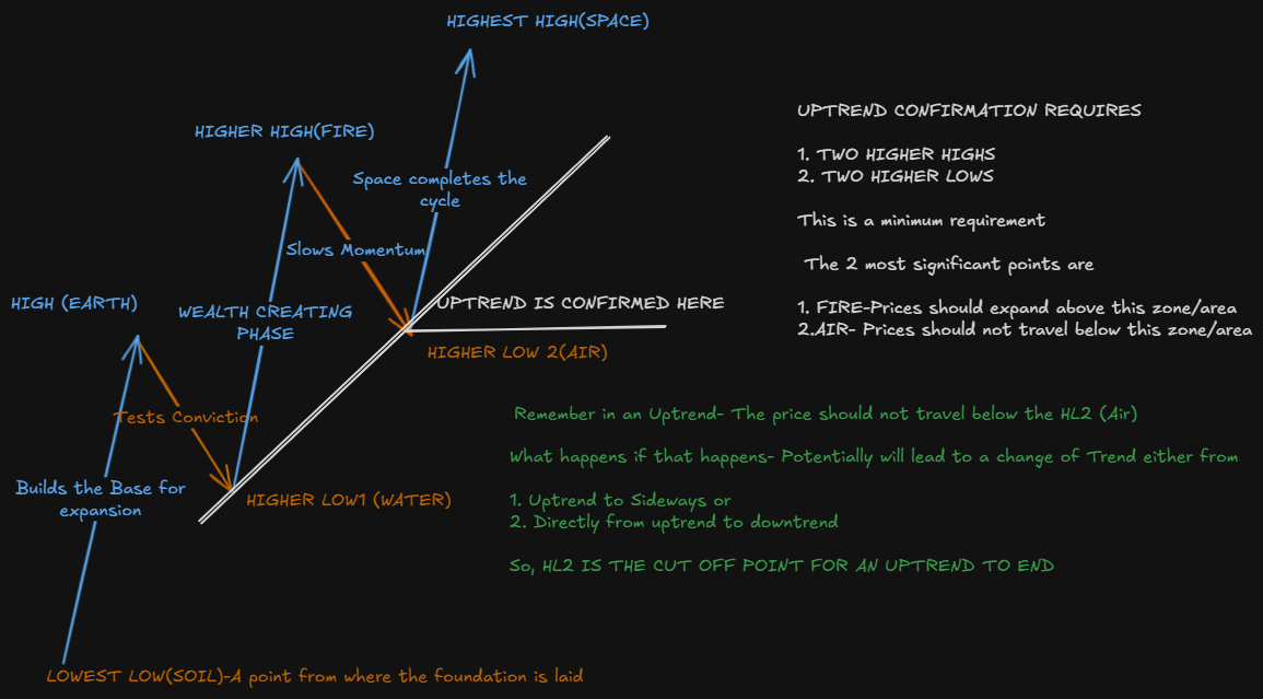 Uptrend analogy showing Soil, Water, Earth, Fire, Air, Space stages of price